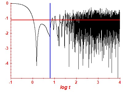 Survival probability log